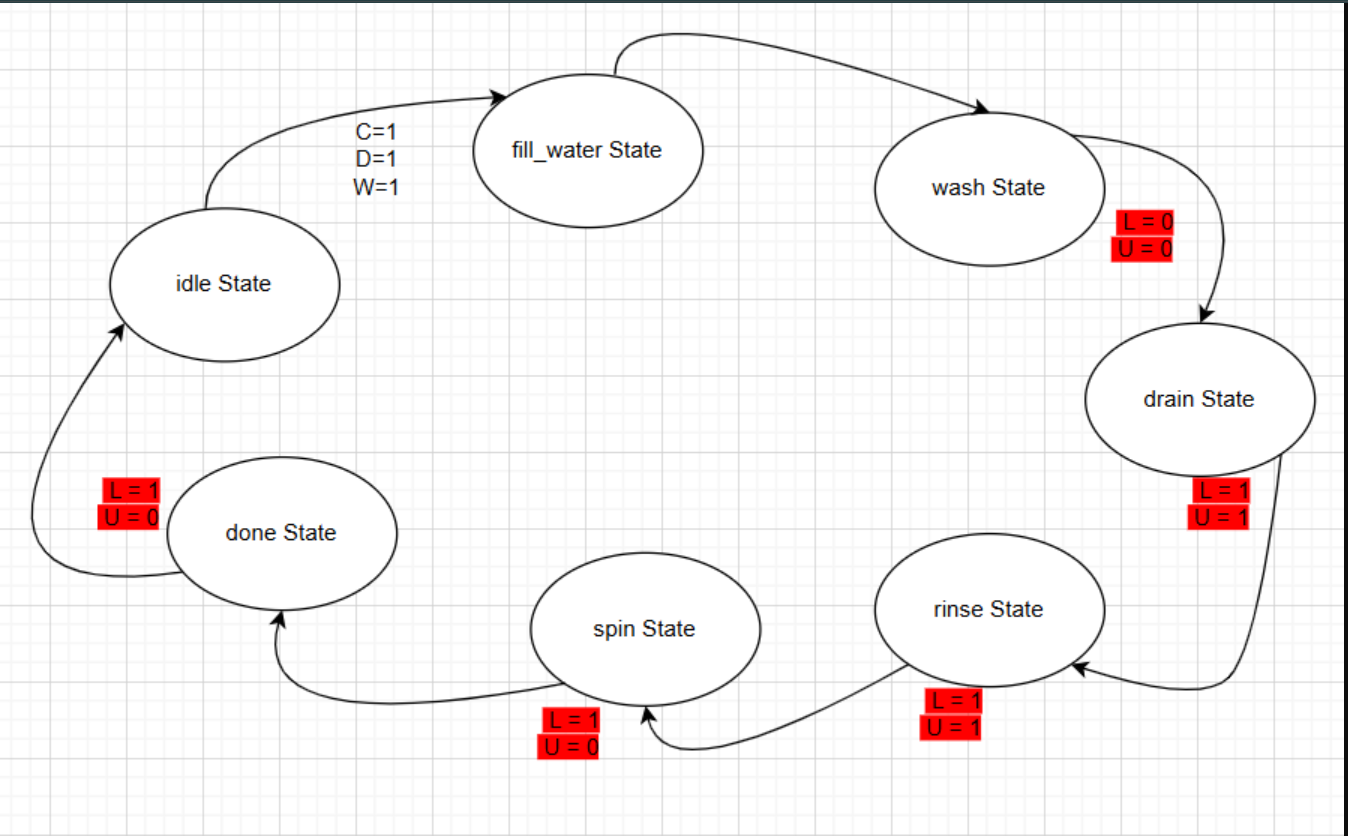 Washing machine FSM state diagram